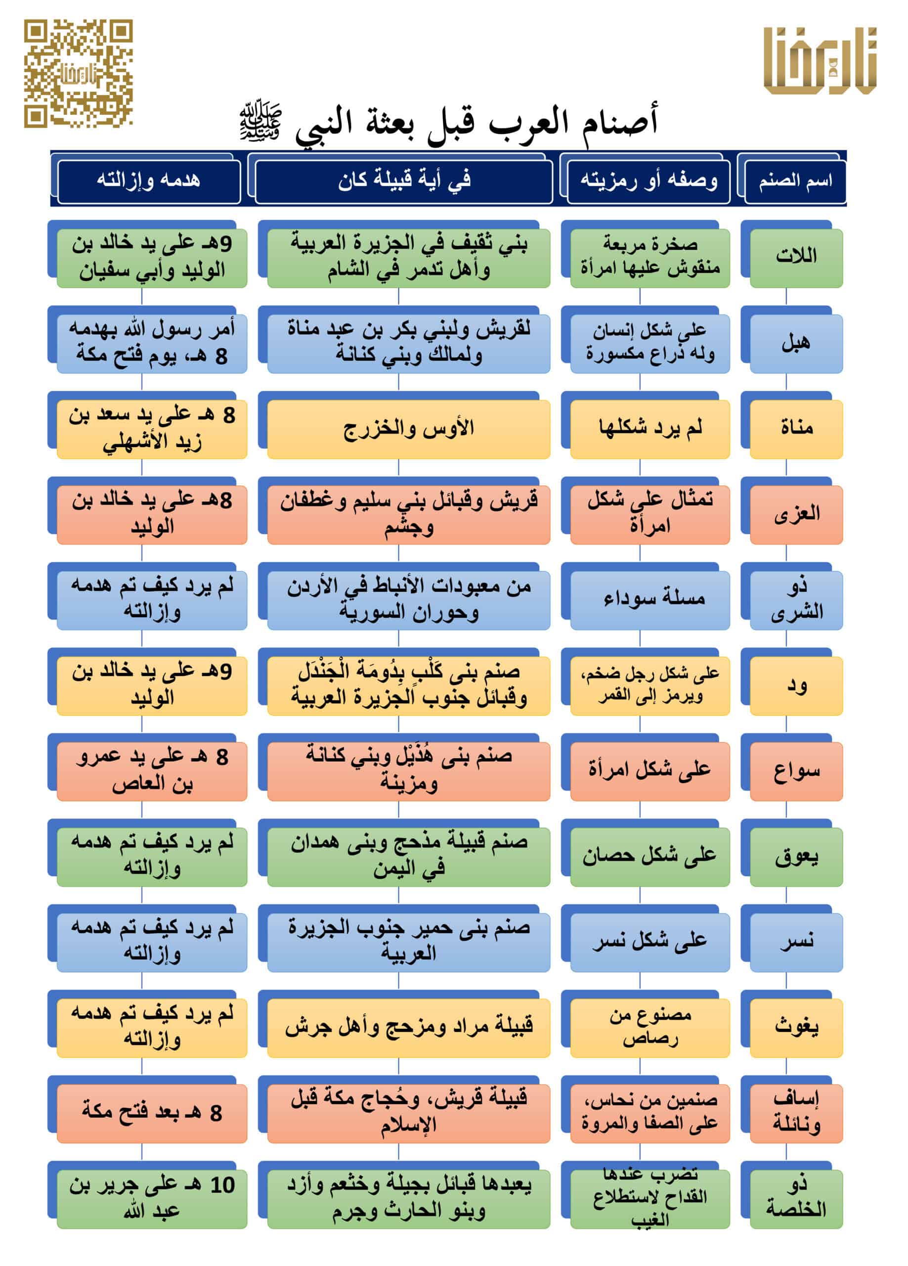 أصنام العرب قبل بعثة النبي صلى الله عليه وسلم - تاريخنا